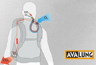 Sistema AvaLung per la respirazione